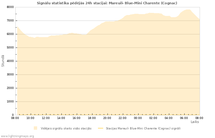 Grafiki: Signālu statistika