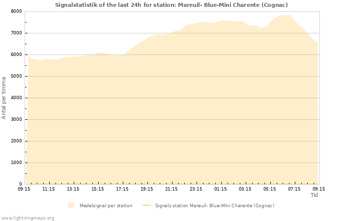 Grafer: Signalstatistik