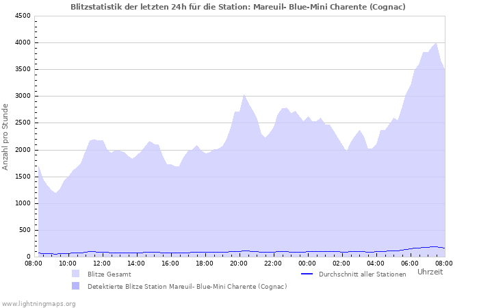 Diagramme: Blitzstatistik