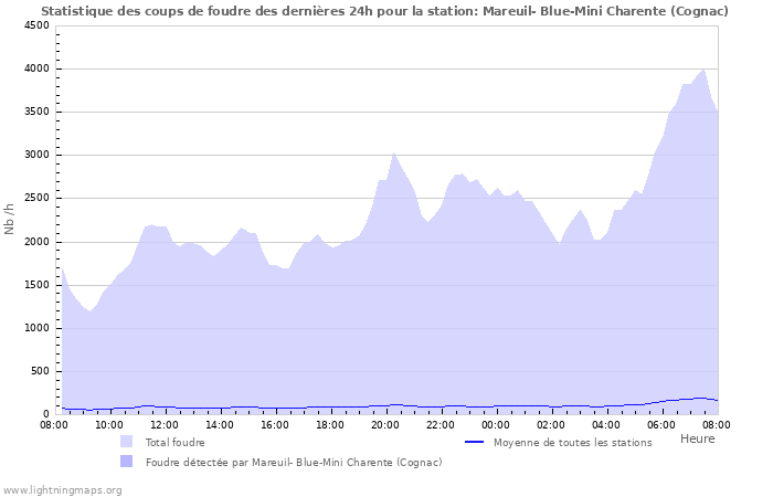 Graphes: Statistique des coups de foudre