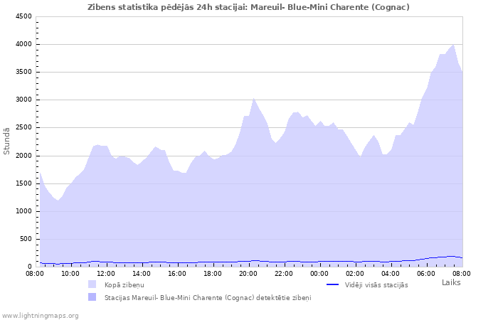 Grafiki: Zibens statistika