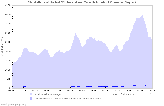 Grafer: Blixtstatistik