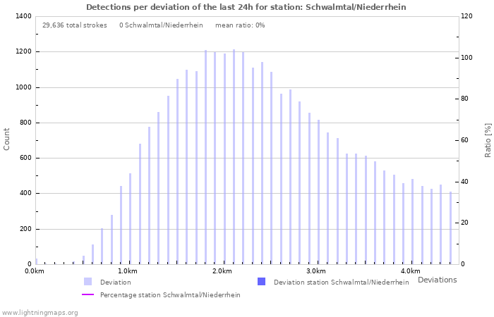 Graphs: Detections per deviation