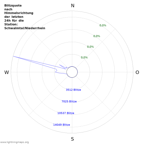 Diagramme: Blitzquote nach Himmelsrichtung