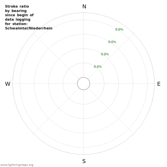 Graphs