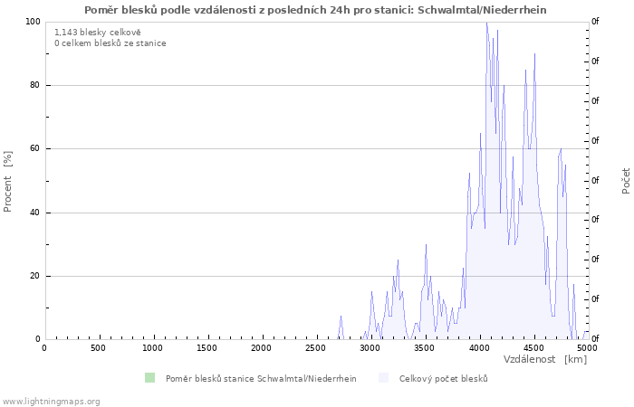 Grafy: Poměr blesků podle vzdálenosti