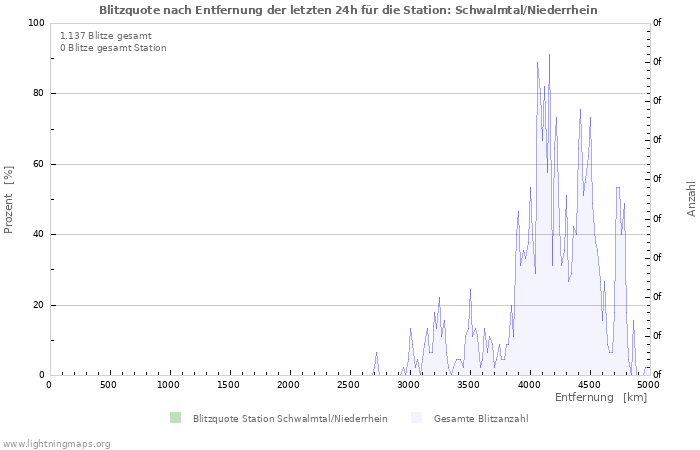 Diagramme: Blitzquote nach Entfernung