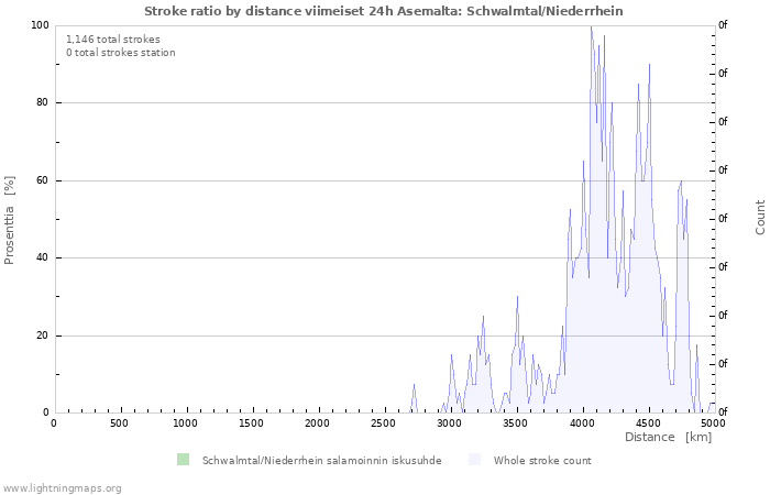 Graafit: Stroke ratio by distance