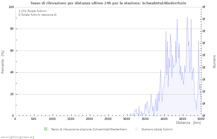 Grafico: Tasso di rilevazione per distanza