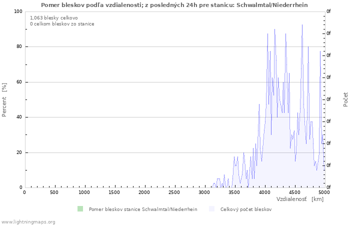 Grafy: Pomer bleskov podľa vzdialenosti;