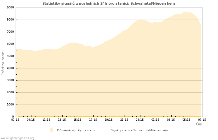 Grafy: Statistiky signálů