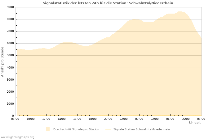 Diagramme: Signalstatistik