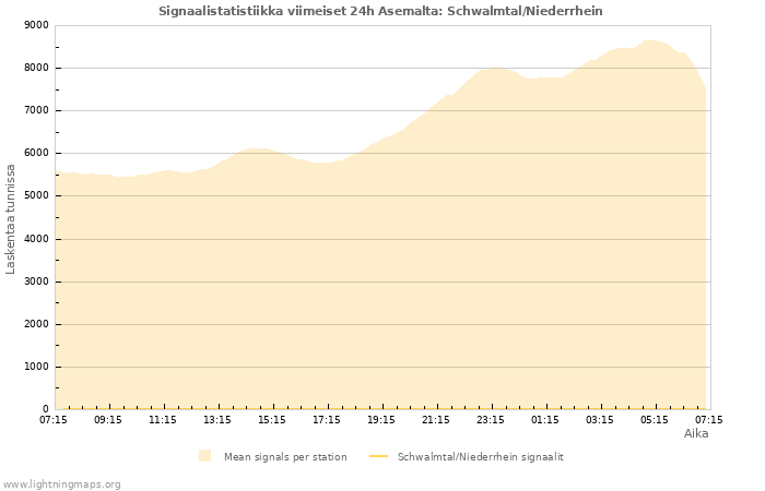 Graafit: Signaalistatistiikka