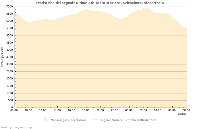 Grafico: Statistiche del segnale