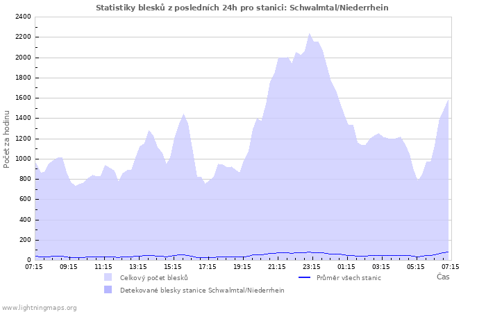 Grafy: Statistiky blesků