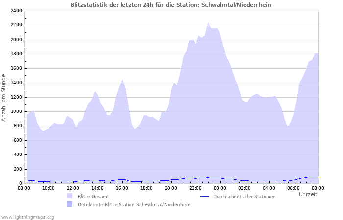 Diagramme: Blitzstatistik