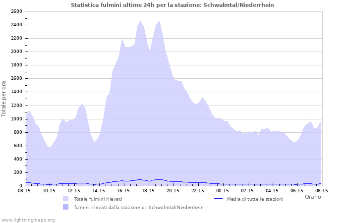 Grafico: Statistica fulmini