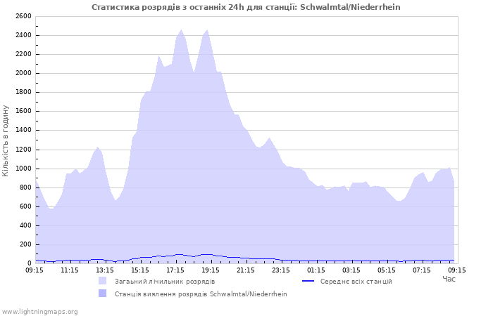 Графіки: Статистика розрядів