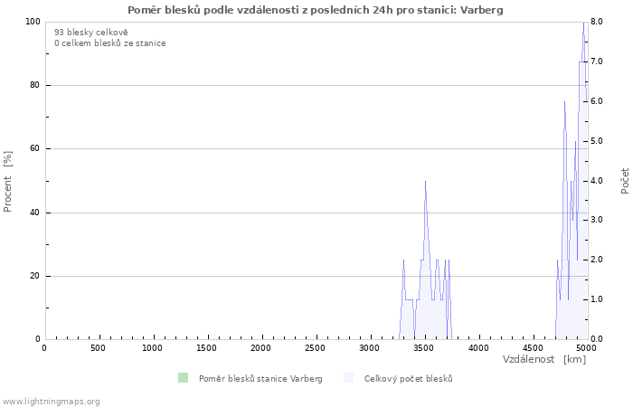 Grafy: Poměr blesků podle vzdálenosti