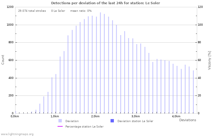 Grafikonok: Detections per deviation