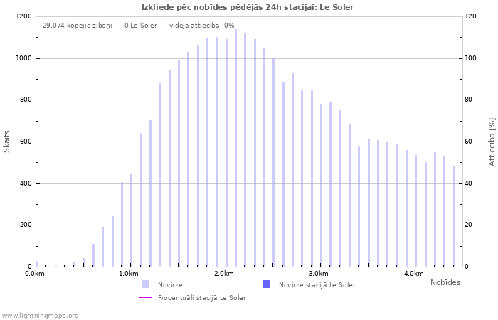 Grafiki: Izkliede pēc nobīdes