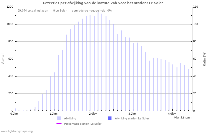 Grafieken: Detecties per afwijking