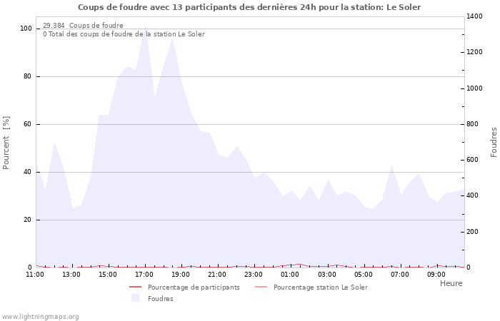 Graphes