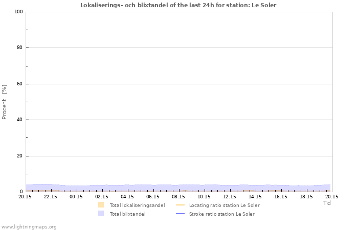 Grafer: Lokaliserings- och blixtandel