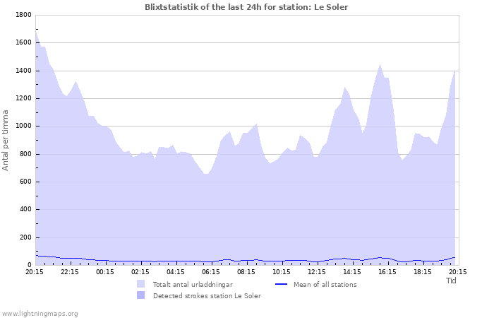 Grafer: Blixtstatistik