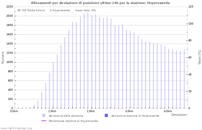 Grafico: Rilevamenti per deviazione di posizione