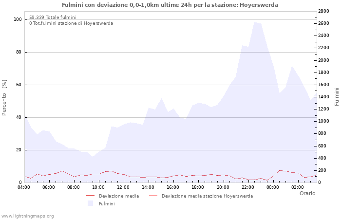 Grafico