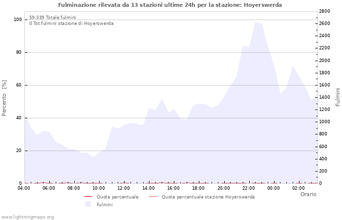 Grafico