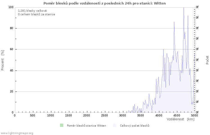 Grafy: Poměr blesků podle vzdálenosti