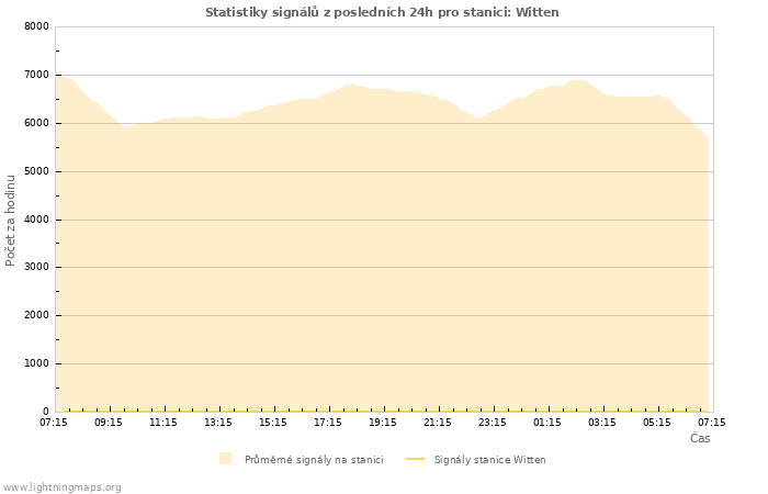 Grafy: Statistiky signálů