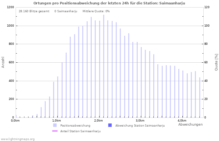 Diagramme: Ortungen pro Positionsabweichung