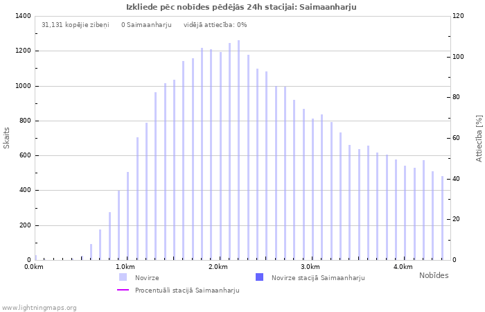 Grafiki: Izkliede pēc nobīdes