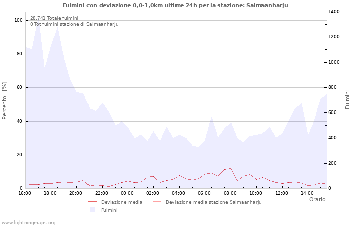 Grafico