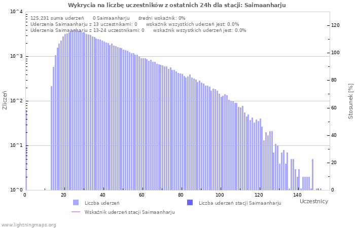 Wykresy: Wykrycia na liczbę uczestników