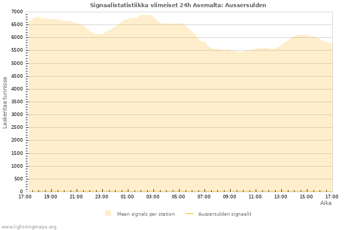 Graafit: Signaalistatistiikka