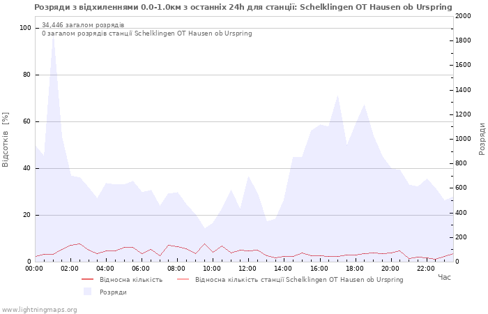 Графіки