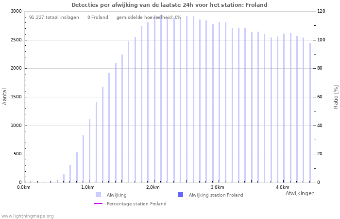 Grafieken: Detecties per afwijking