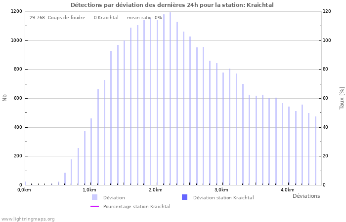 Graphes: Détections par déviation