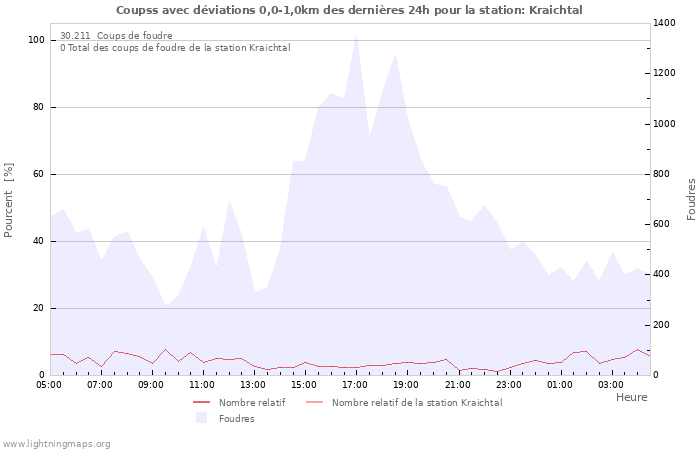 Graphes