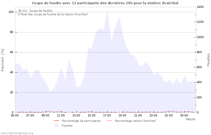 Graphes