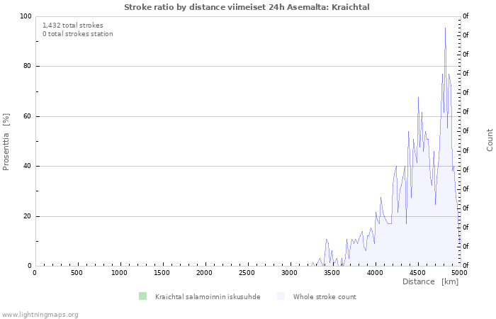 Graafit: Stroke ratio by distance