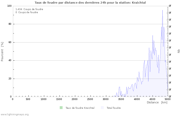 Graphes: Taux de foudre par distance