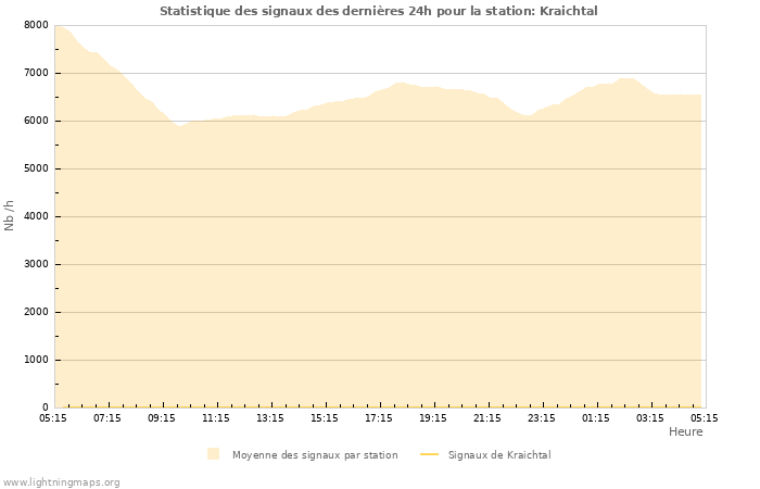 Graphes: Statistique des signaux