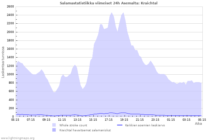 Graafit: Salamastatistiikka