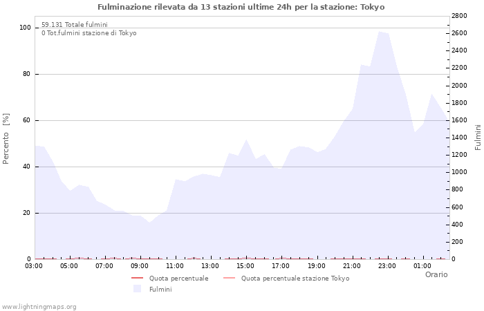 Grafico