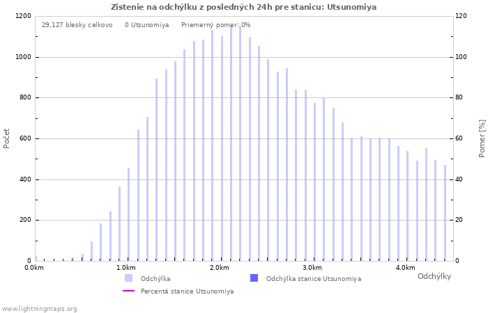 Grafy: Zistenie na odchýlku